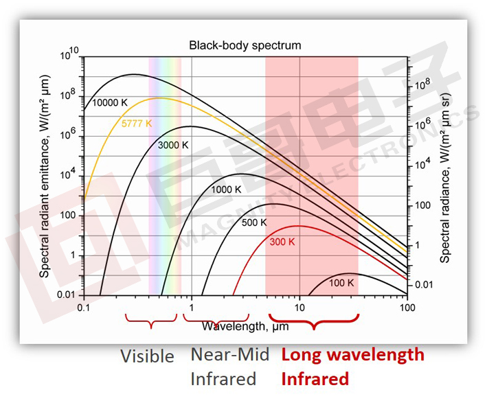 巨哥电子-红外热成像仪黑体辐射曲线