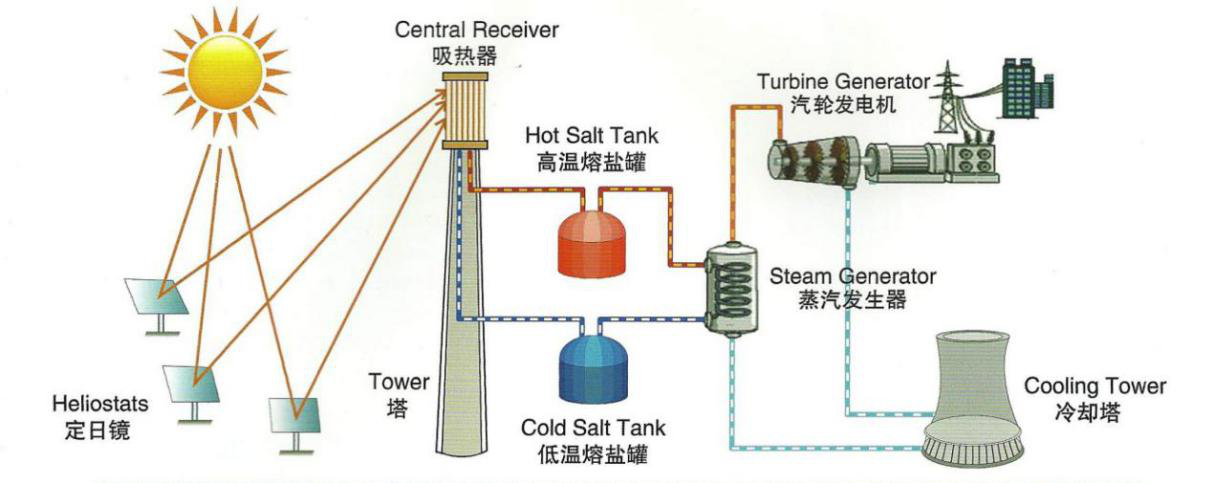 熔盐塔式光热发电—红外热成像仪方案